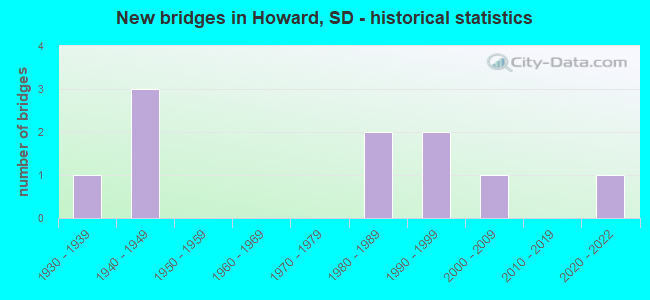 New bridges in Howard, SD - historical statistics