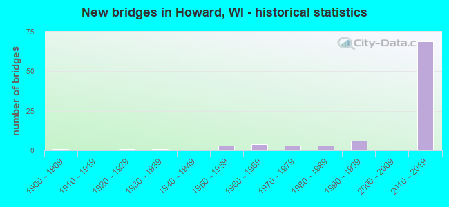 New bridges in Howard, WI - historical statistics