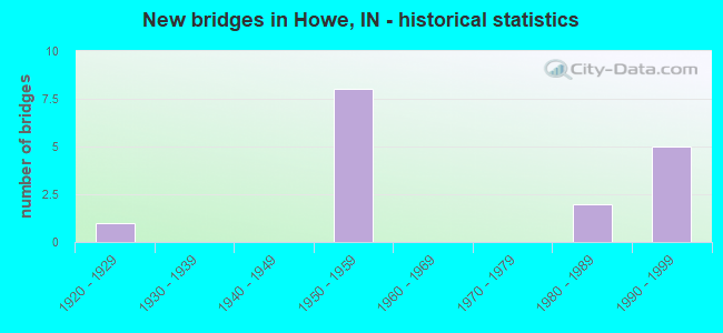 New bridges in Howe, IN - historical statistics