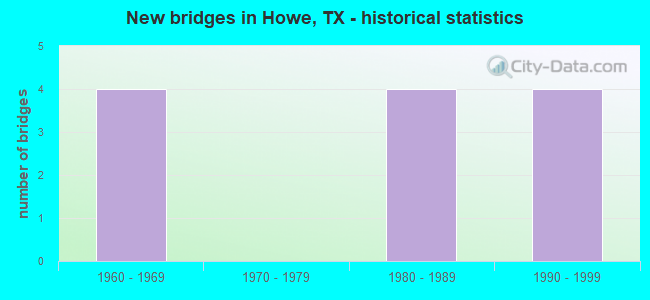New bridges in Howe, TX - historical statistics