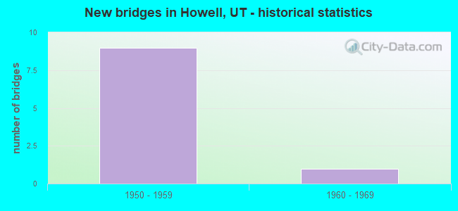 New bridges in Howell, UT - historical statistics