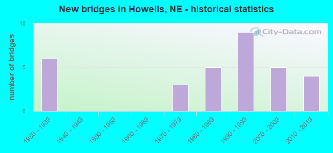 New bridges in Howells, NE - historical statistics