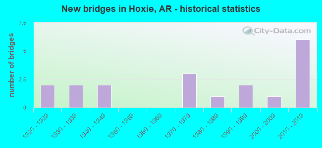 New bridges in Hoxie, AR - historical statistics