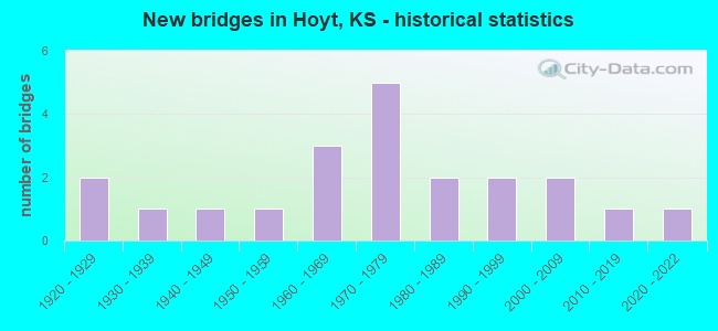 New bridges in Hoyt, KS - historical statistics