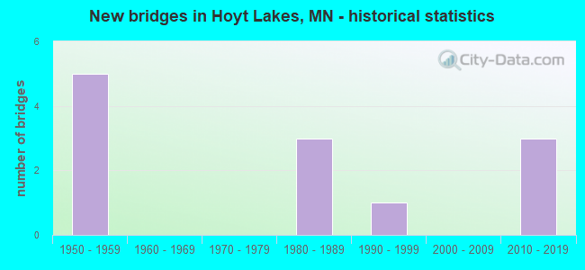 New bridges in Hoyt Lakes, MN - historical statistics