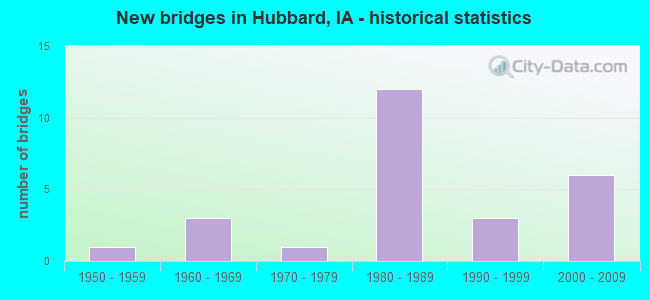 New bridges in Hubbard, IA - historical statistics