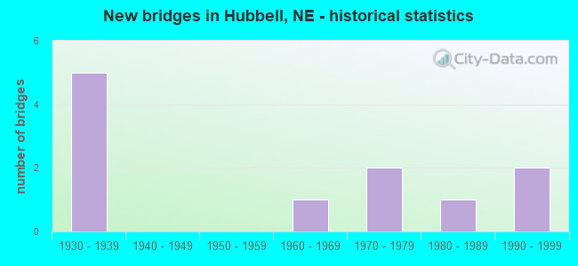 New bridges in Hubbell, NE - historical statistics