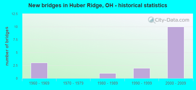 New bridges in Huber Ridge, OH - historical statistics