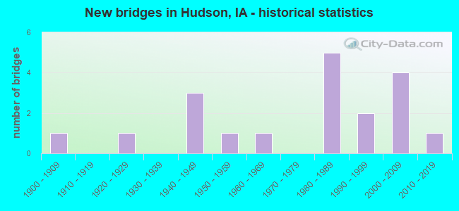 New bridges in Hudson, IA - historical statistics
