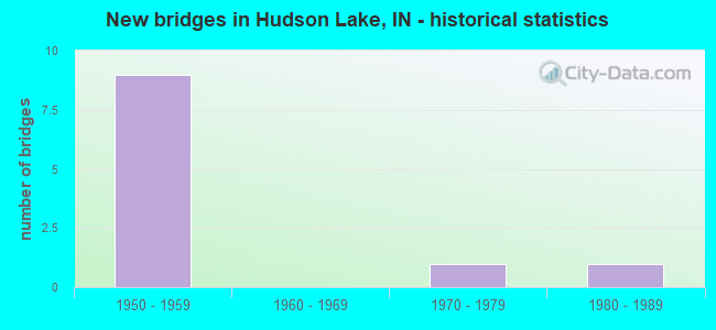 New bridges in Hudson Lake, IN - historical statistics