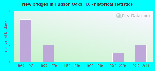 New bridges in Hudson Oaks, TX - historical statistics