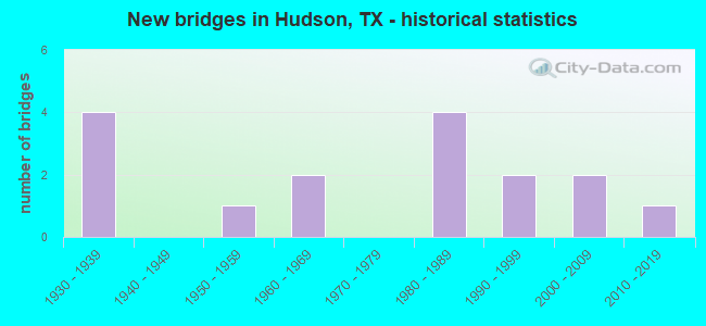 New bridges in Hudson, TX - historical statistics
