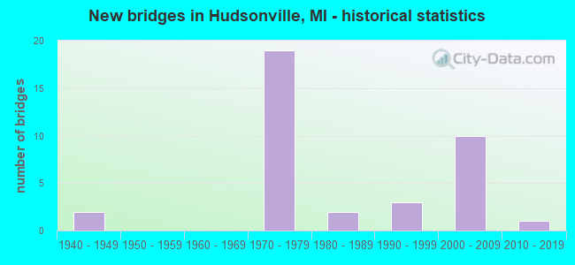 New bridges in Hudsonville, MI - historical statistics