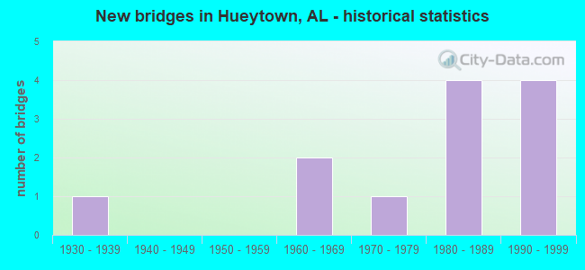 New bridges in Hueytown, AL - historical statistics