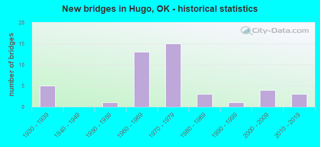 New bridges in Hugo, OK - historical statistics