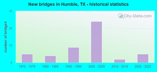New bridges in Humble, TX - historical statistics