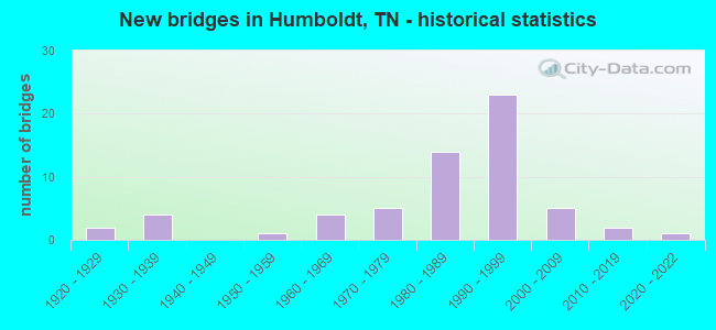 New bridges in Humboldt, TN - historical statistics