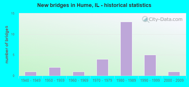 New bridges in Hume, IL - historical statistics