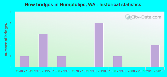 New bridges in Humptulips, WA - historical statistics