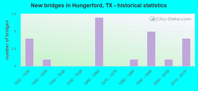 New bridges in Hungerford, TX - historical statistics