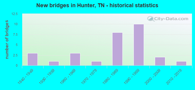 New bridges in Hunter, TN - historical statistics
