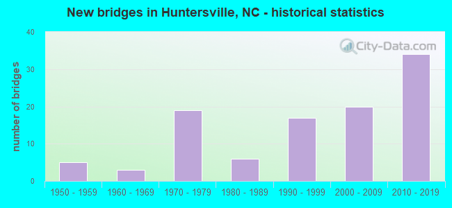 New bridges in Huntersville, NC - historical statistics