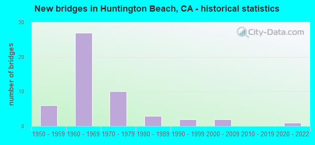 New bridges in Huntington Beach, CA - historical statistics