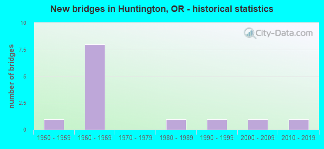 New bridges in Huntington, OR - historical statistics