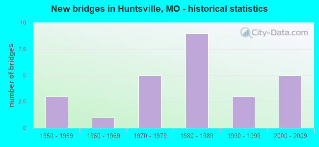 New bridges in Huntsville, MO - historical statistics