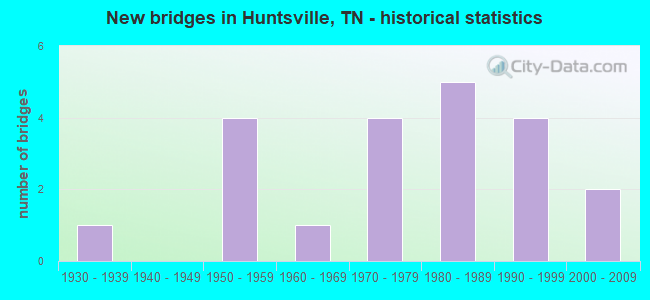 New bridges in Huntsville, TN - historical statistics