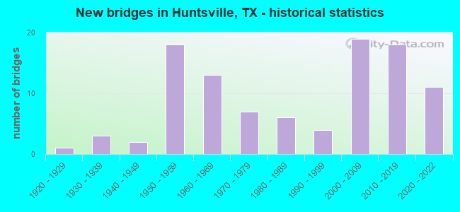 New bridges in Huntsville, TX - historical statistics