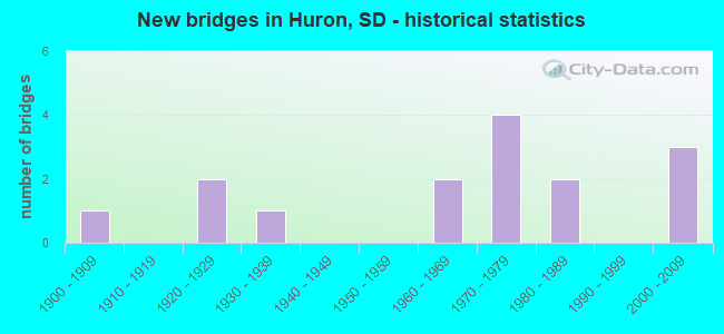 New bridges in Huron, SD - historical statistics