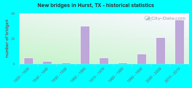 New bridges in Hurst, TX - historical statistics