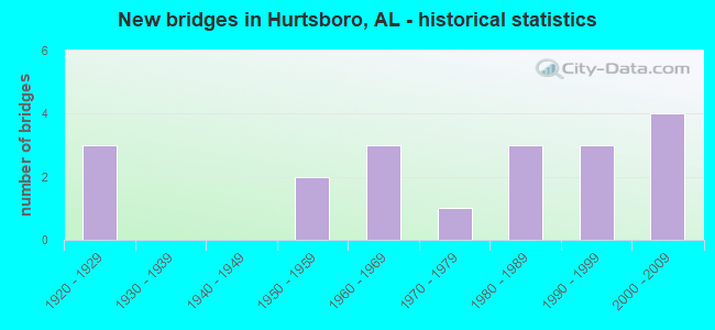 New bridges in Hurtsboro, AL - historical statistics