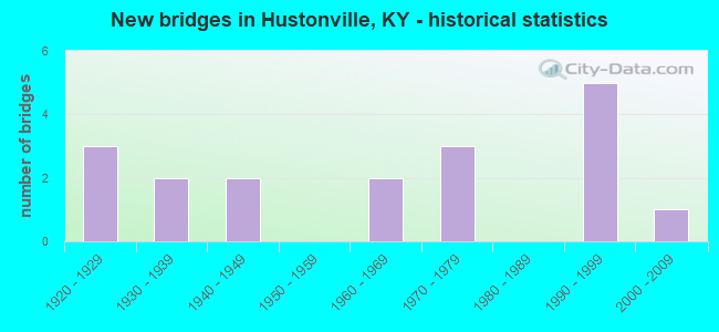 New bridges in Hustonville, KY - historical statistics