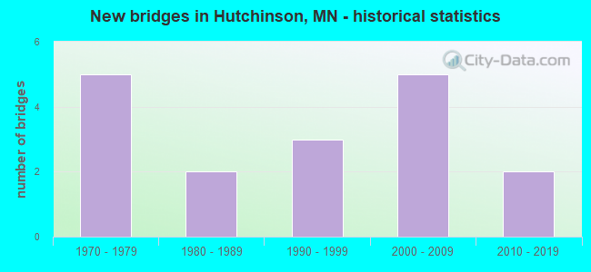 New bridges in Hutchinson, MN - historical statistics