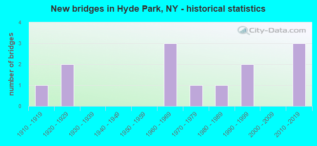 New bridges in Hyde Park, NY - historical statistics