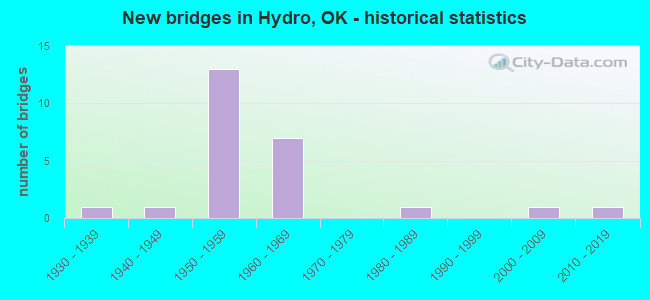 New bridges in Hydro, OK - historical statistics