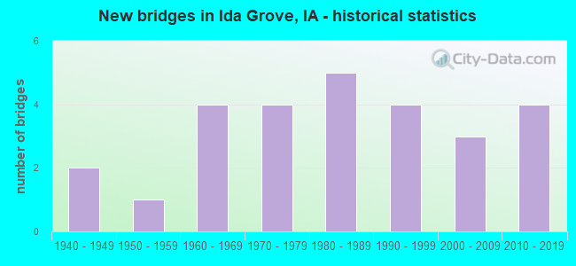 New bridges in Ida Grove, IA - historical statistics
