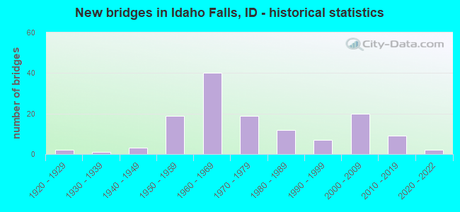 New bridges in Idaho Falls, ID - historical statistics