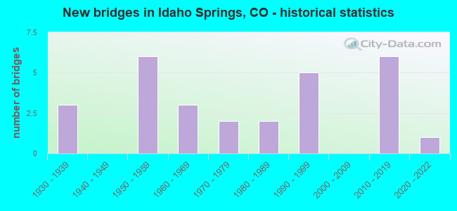 New bridges in Idaho Springs, CO - historical statistics