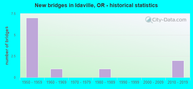 New bridges in Idaville, OR - historical statistics
