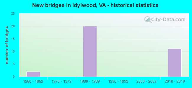 New bridges in Idylwood, VA - historical statistics