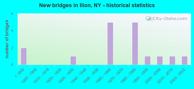 New bridges in Ilion, NY - historical statistics