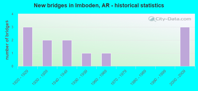 New bridges in Imboden, AR - historical statistics