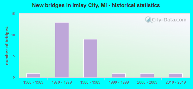 New bridges in Imlay City, MI - historical statistics