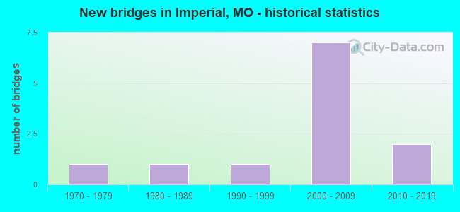 New bridges in Imperial, MO - historical statistics