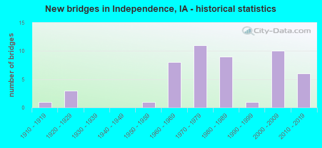 New bridges in Independence, IA - historical statistics