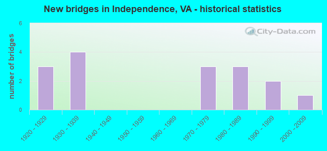 New bridges in Independence, VA - historical statistics
