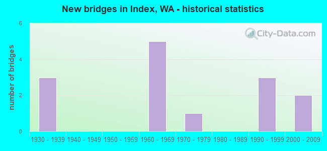 New bridges in Index, WA - historical statistics